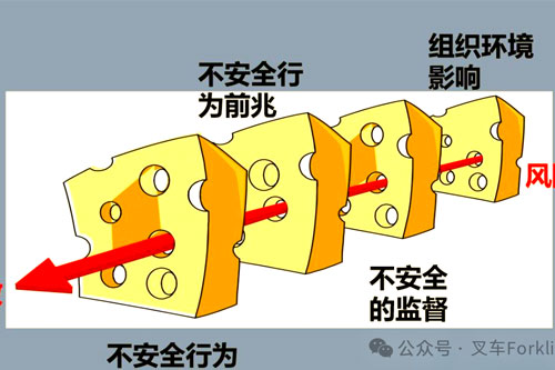 用瑞士奶酪模型拆解叉车事故：别让 5 层安全屏障的 “孔洞” 对齐